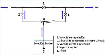 Esquema básico de instalação de um injetor Venturi
